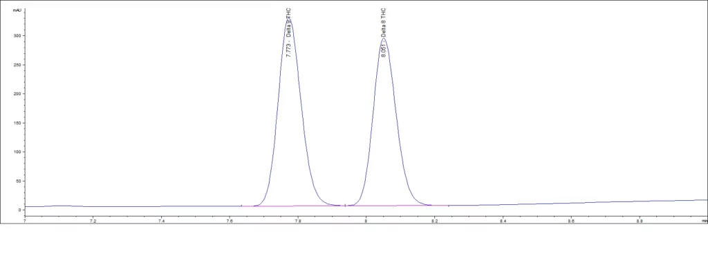 Delta 8 High Concentration Standards